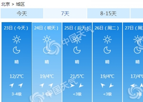 周末北京天气晴好今天阵风5级 周日昼夜温差达15℃