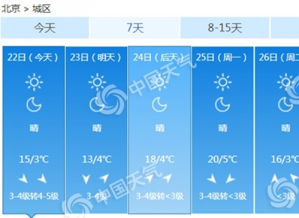 今天冷空气继续影响北京 早晨天空现壮美朝霞阵风将达7级