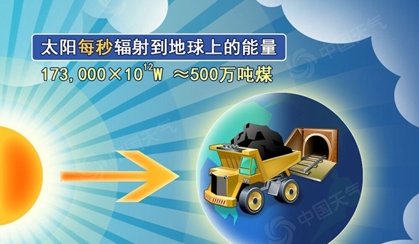 323特别策划：太阳如何影响地球的阴晴冷暖？