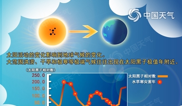 323特别策划：太阳如何影响地球的阴晴冷暖？