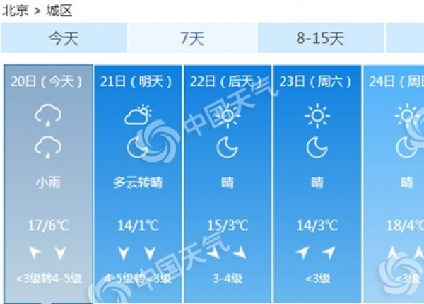 北京今有小雨夜间阵风7级 明天北风呼啸最低温近冰点