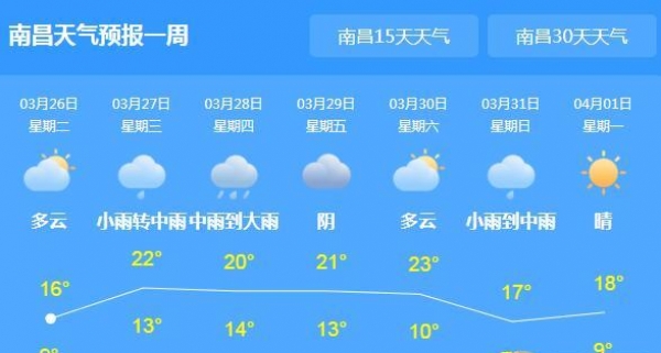 江西多地出现不足200米大雾 今晚开始迎新一轮降雨