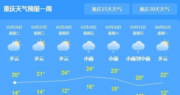 明后重庆依旧阴雨天 主城区气温仅有20℃