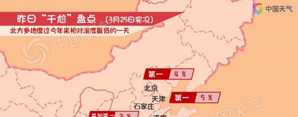 北方近期很“干尬”多地空气湿度今年来最低
