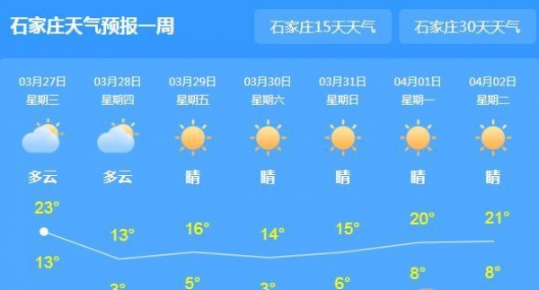河北局地大风寒意渐显 明日石家庄降至12℃