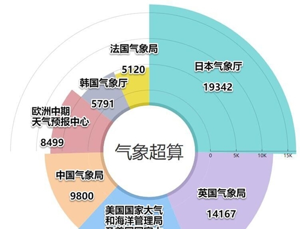 国产超算×国产模式×国产数据 我们的天气预报会更准吗？