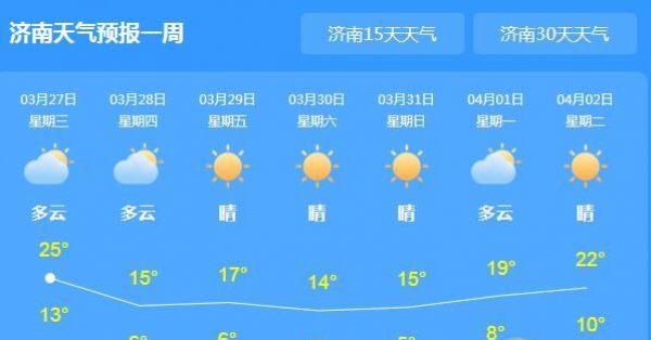 今天山东仍旧晴到多云 明起气温跌至15℃