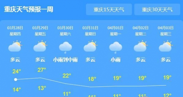 重庆大部地区回归晴天 明天最高气温飙至30℃