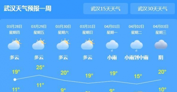 今天湖北各地雨水渐止 武汉气温最高19℃