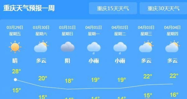 重庆大部开始转多云  周末两天全市阴雨