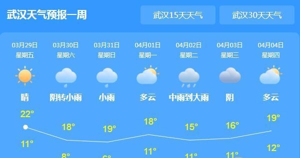 今明湖北多云天气为主 周末南部有雨水造访