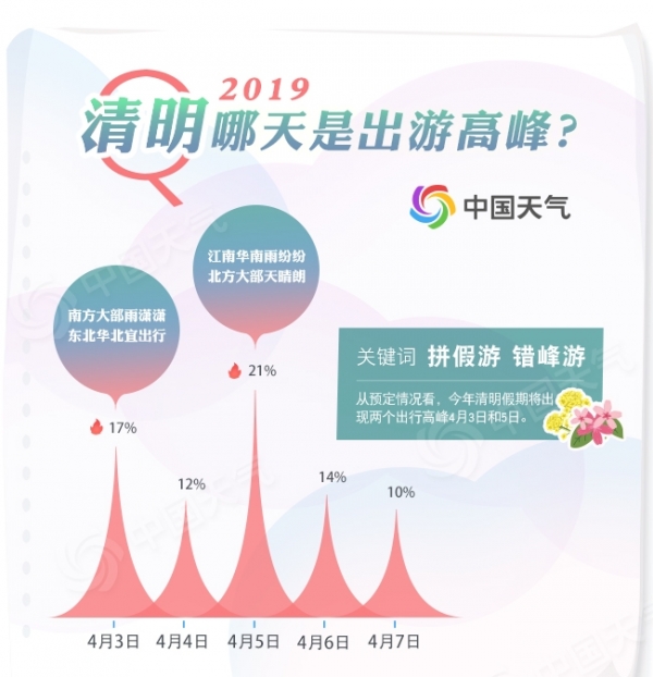 清明旅游天气攻略！南防雨北补水
