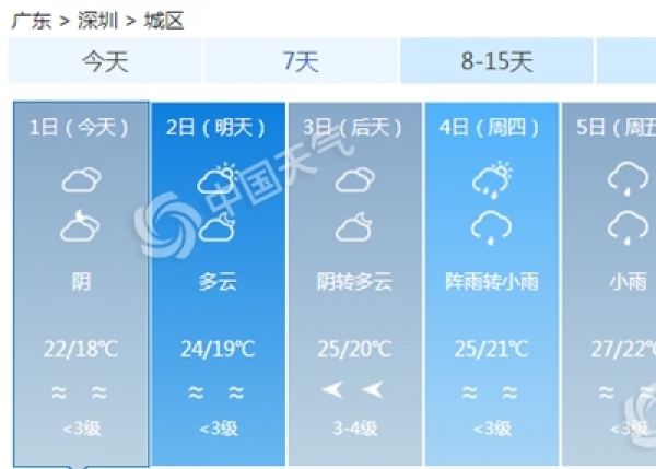 广东降温来去匆匆 明起最高气温升至24℃