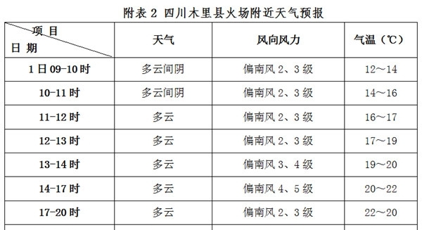 四川木里火场附午后仍有4-5级偏南风 救援仍在进行