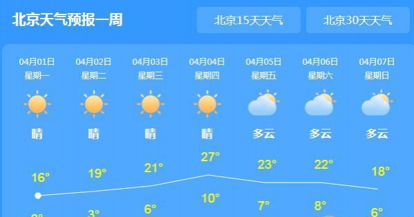 今日北京气温上升至16℃ 本周晴朗天气为主