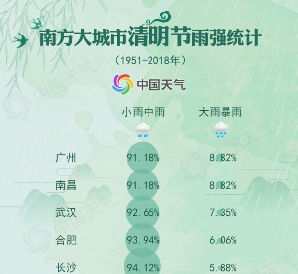 清明时节到底哪里雨纷纷？