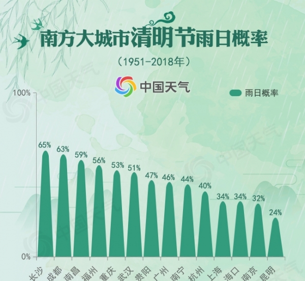 清明时节到底哪里雨纷纷？
