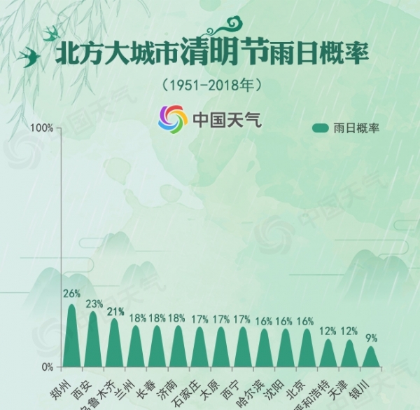 清明时节到底哪里雨纷纷？