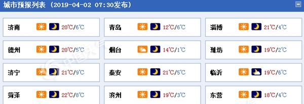 山东将踏上“升温通道” 清明假期部分地区将现30℃