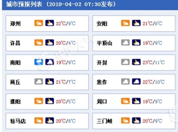 河南早晨冷如冬午后变“夏天” 清明节气温将破30℃