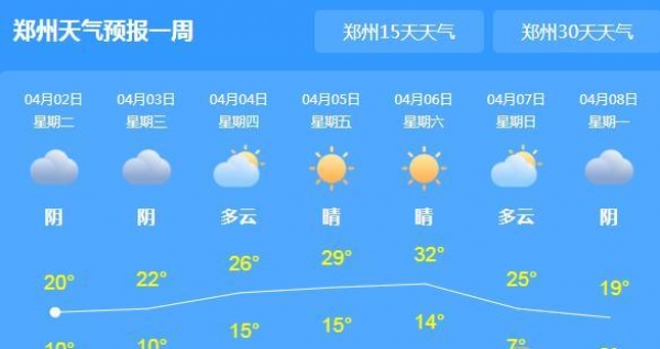 未来三天河南大部晴朗 清明节当天气温飙至29℃