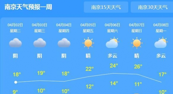 江苏局地气温回升至19℃ 清明期间全省天气晴朗