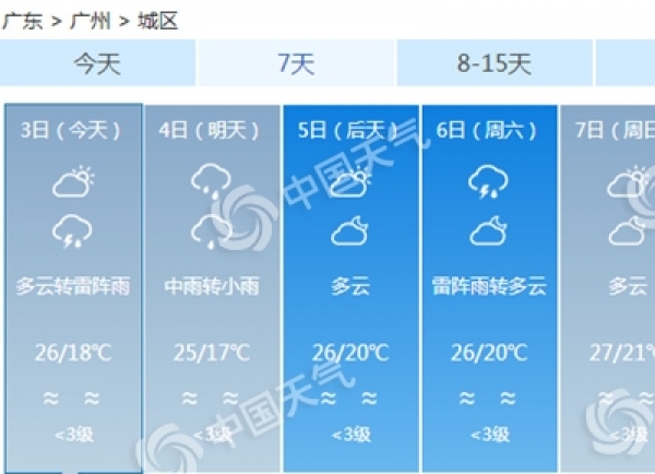 广东气温继续回升今夜起雷雨回归 广州佛山等局部有暴雨