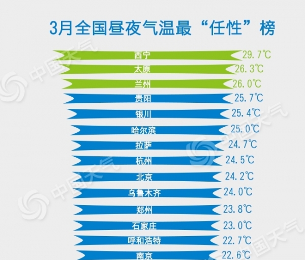 3月最任性省会级城市排行（新）_副本.jpg