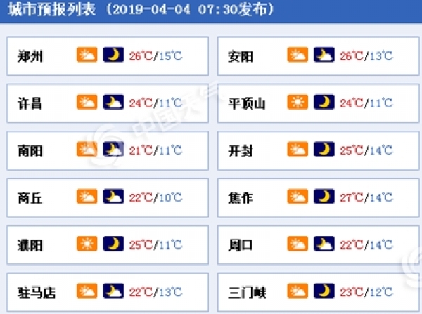 清明假期河南晴暖6日大风扬沙 节后降温超10℃