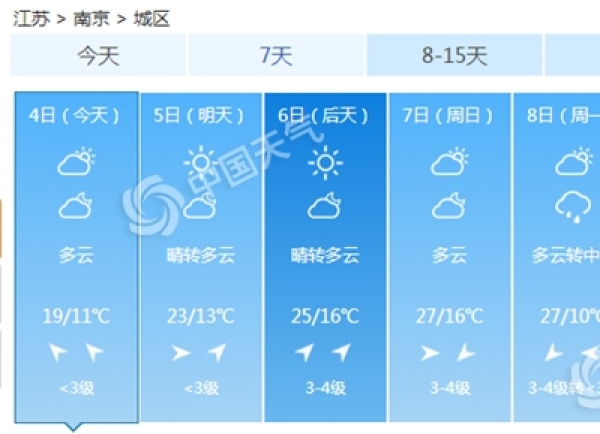清明假期江苏风大气温高 阵风7级注意防风防火-图2