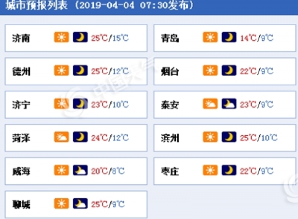 山东部分地区气温逼近30℃  清明风大温高注意防火