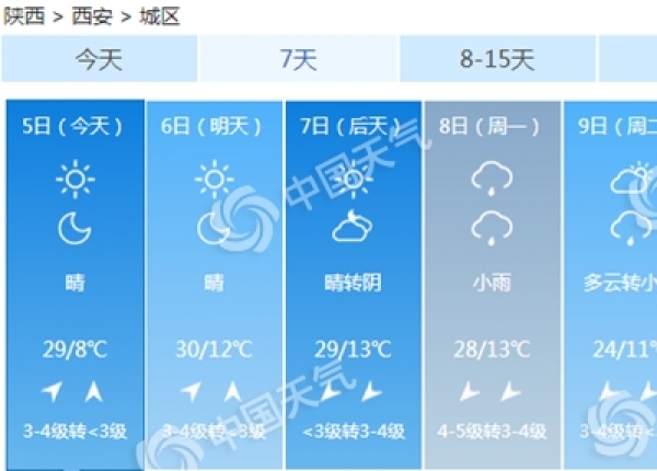 南方今起雨水减弱 北方风大有扬沙