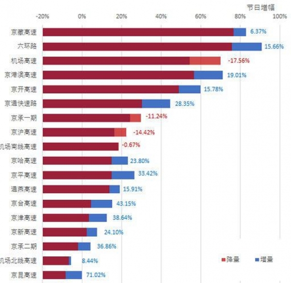 京港澳等多条高速10点将迎拥堵高峰