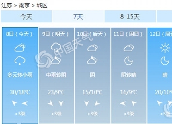 江苏今天暖意融融 后天起气温将“腰斩”