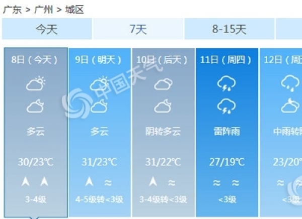 广东本周前期热力十足 周五气温稍降变清凉