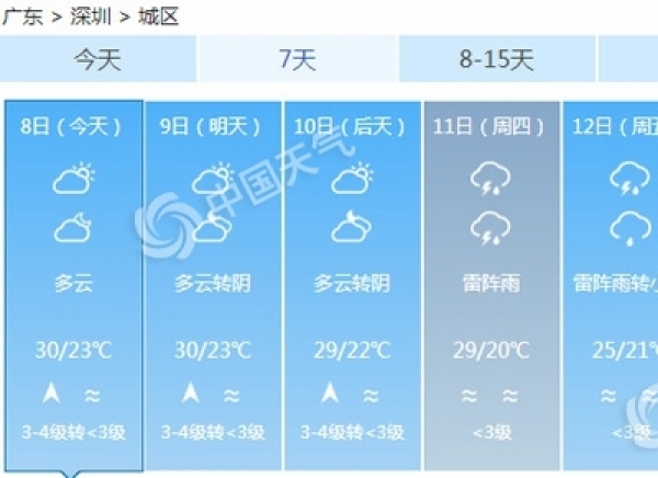 广东本周前期热力十足 周五气温稍降变清凉