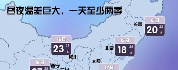 北方人注意！这些地方昼夜温差超20℃