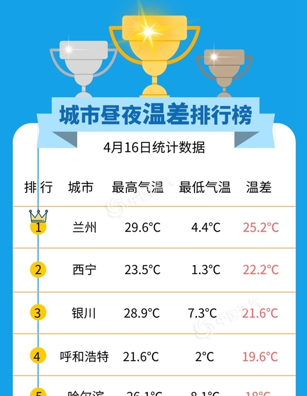 我国昼夜温差排行榜出炉！快来看看你家一日过几季？-图2