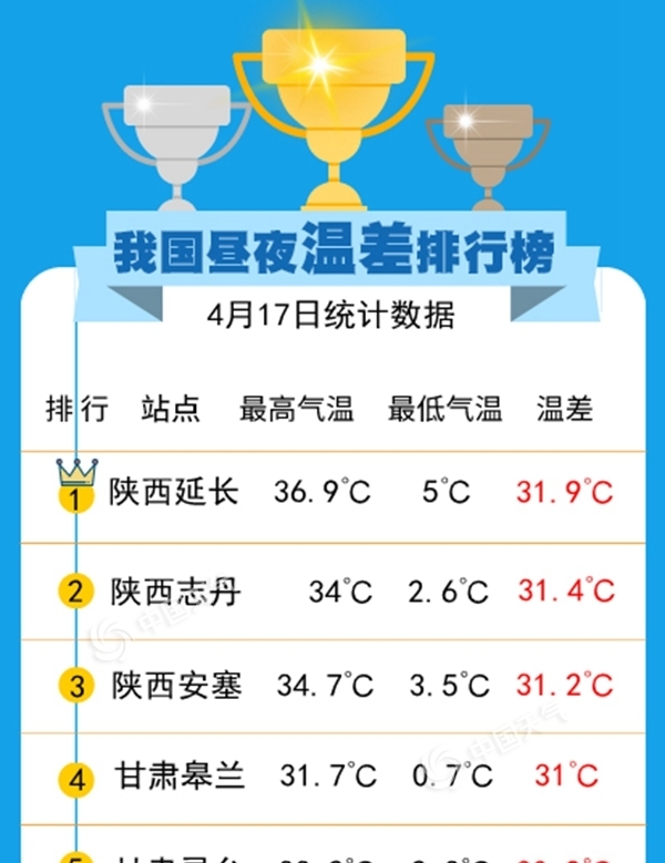 我国昼夜温差排行榜出炉！你家一日几季？