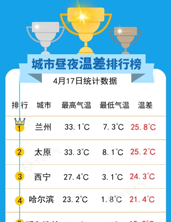 我国昼夜温差排行榜出炉！你家一日几季？