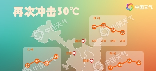 南方降水重心移至江南 西北再上30℃