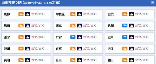 热！四川气温走高恍如初夏 局地气温将超30℃