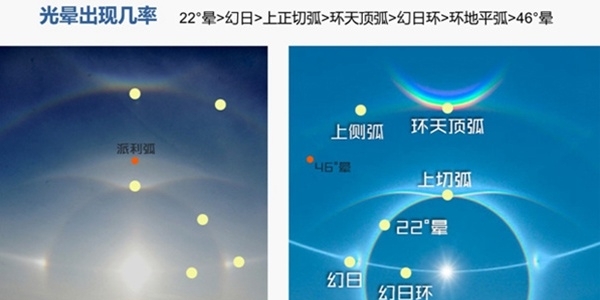 哈尔滨现日晕“套餐“  神奇景象究竟是如何形成？