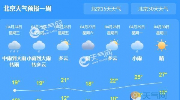 北京今迎降雨解高温 市内气温跌至19℃