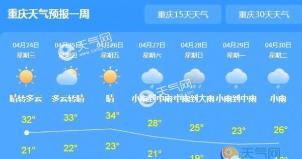 未来三天重庆晴热为主 主城区气温升至33℃