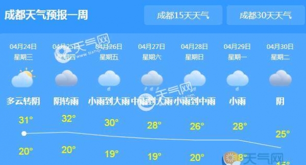四川持续晴朗高温 今日成都气温高达31℃