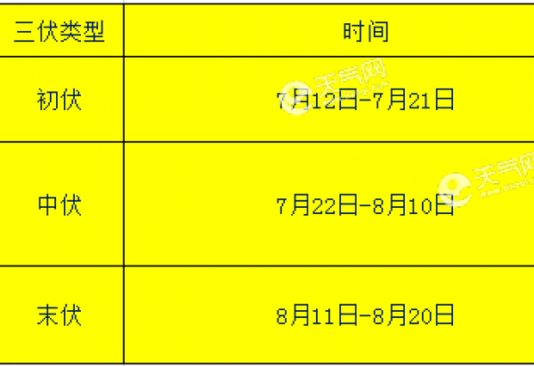 2019年三伏天从什么时候开始 2019三伏天时间表图片