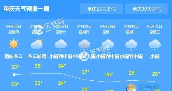 重庆全市气温飙至37℃ 未来三天晴或多云