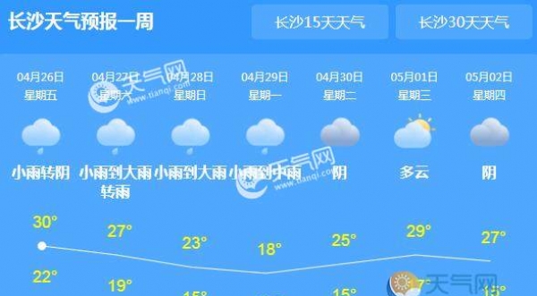 长沙天气预报长沙未来一周天气:04月26日 今天 小雨转阴 22~30 优