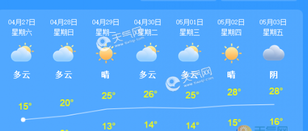 北京雨水大风扰周末 五一多云为主最高气温28℃
